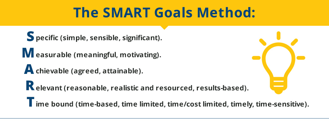 SMART Chart With a Title Loan